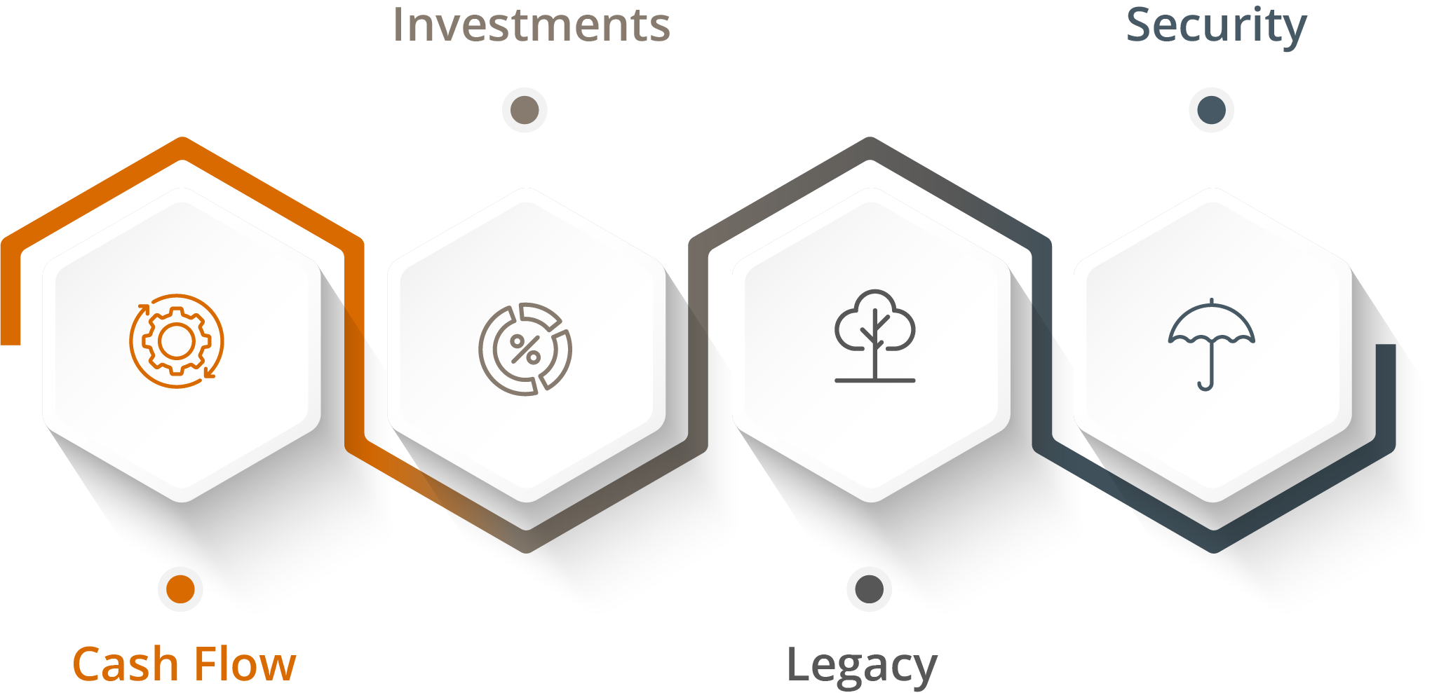 Cash Flow, Investments, Legacy, and Security graphic