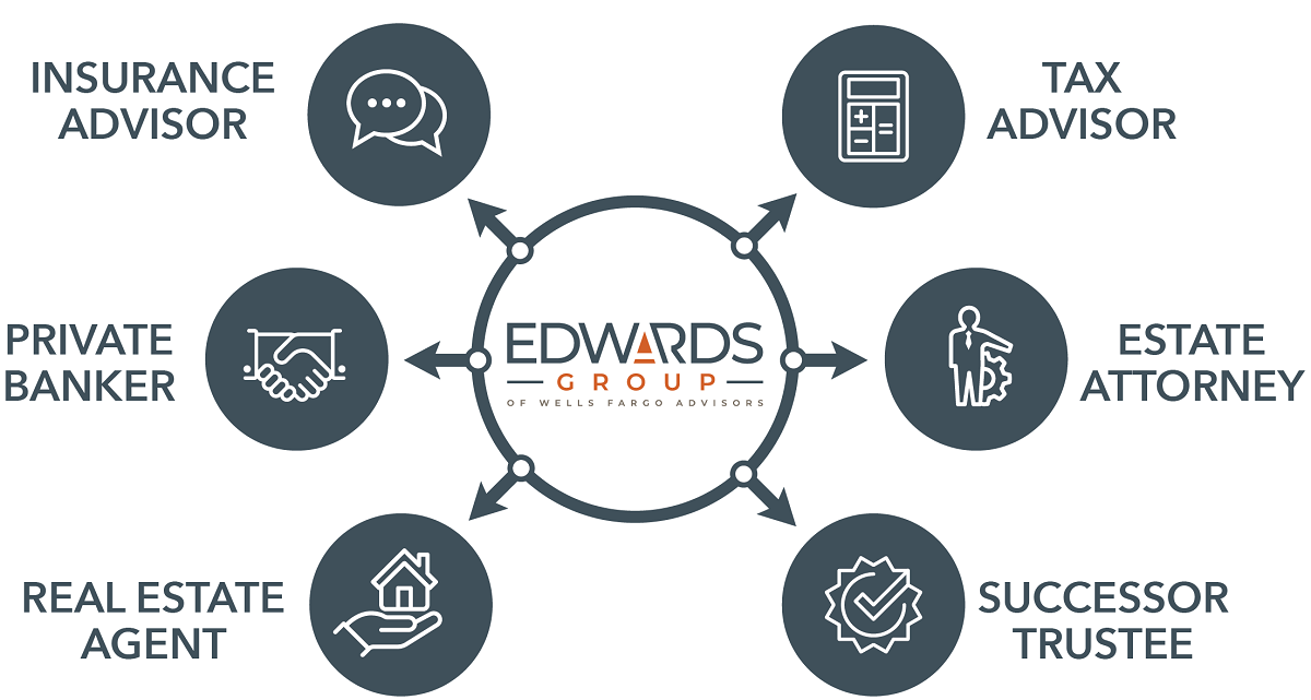 Edwards Group of Wells Fargo Advisors experience includes Tax Advisor, Estate Attorney, Successor Trustee, Real Estate Agent, Private Banker, Insurance Advisor